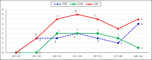 年齢と論文の数